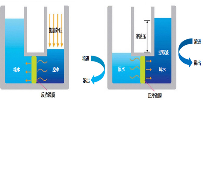 盐浓度高(tds>150,000ppm 正渗透膜所使用的提取液可低成本循环利用